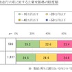 完全自動運転車に上乗せできる上限金額