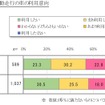 自動運転の利用意向