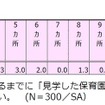 保育園が決定するまでに見学した園の数