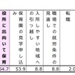 保活として具体的に行ったもの