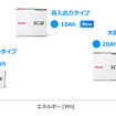 東芝 SCiB セルラインアップ