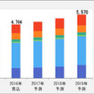 セキュリティ関連機器・システム／サービス市場、2019年には5,570億円に（富士経済）