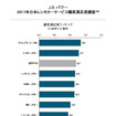 2017年日本レンタカーサービス顧客満足度調査