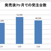 歴代セレナの発売7か月後の受注台数