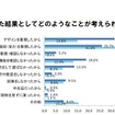 後悔する・した結果としてどのようなことが考えられるか