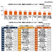 SMBCコンシューマーファイナンス調査：新年度、積極的にお金を費やしたいこと