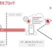 「フリーWi-Fiプロテクション」の利用イメージ図