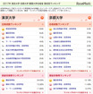 2017年東大・京大・難関大学合格者ランキング（3月10日18:30現在、更新により順位が変わる可能性がある）