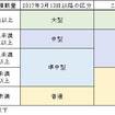 準中型自動車の新設による、中型自動車、普通自動車の定義変更