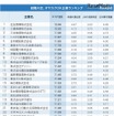 就職内定、オヤカクOK企業ランキング