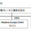 再編後、曙ブレーキ本社が現地法人３社を統括