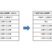 配達時間帯の指定枠の変更