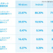 OSごとのネット詐欺種類検知率