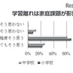 学習離れは家庭課題が影響（教職員調査）　（c）日本教材文化研究財団