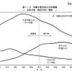 年齢3区分別人口の推移