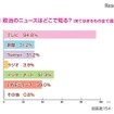 政治ニュースの入手先