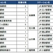 レール＆カーシェア 既存ステーション