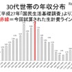 30代世帯の年収分布