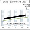 低公害車・低燃費車の導入推移