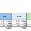 2016年4月以降に新たな人材確保のための取組みを実施した企業の割合