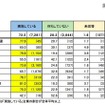 2016年4月以降に新たな人材確保のための取組みを実施した企業の割合（業界別）