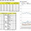 2015年2月の西日本エリアのパートタイム平均時給詳細データ。アイデム調べ