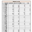 原付免許取得状況について、全国の全日制高校数として取りまとめた。31道県の教委が回答を寄せたが、他の都道府県は把握していないと回答した。回答欄の「0」は、回答の記入が０だったもの。空欄は回答用紙が空欄だったもの。