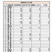 原付免許取得状況について、全国の全日制高校数として取りまとめた。31道県の教委が回答を寄せたが、他の都道府県は把握していないと回答した。回答欄の「0」は、回答の記入が０だったもの。空欄は回答用紙が空欄だったもの。