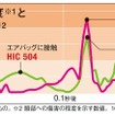 衝突時の頭部合成加速度とHIC（頭部傷害基準値）