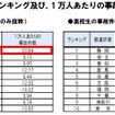 静岡、埼玉、愛知が高校生の自転車事故発生件数ワースト3