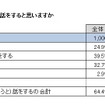 子どもと普段からよく話をすると思うか