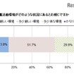 子どもの就職活動環境がどのような状況にあると感じているか