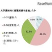 大学選択時に就職実績を重視したか