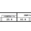 私立文系学生の内々定率、活動率