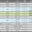 5月末時点の運休区間。常磐線の一部と秋田内陸線が再開する一方、わたらせ渓谷線と飯山線で一部運休が生じている。