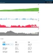 標高、スピード、心拍、気温の推移、消費カロリーや最大心拍数などさまざまなデータが収集されている