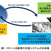 ゼンリンのドローン自動飛行支援システムの全体像