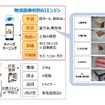 物流画像判別AIエンジンによるデジタルデータの取得