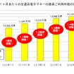 1カ月あたりの交通系電子マネー利用件数の推移。今年5月に初めて1億5000万件を突破した。