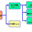 【伊東大厚のトラフィック計量学】クルマの性能以外の燃費向上策は？…CO2半減へのシナリオその3