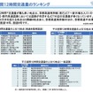 平日昼間12時間交通量のランキング