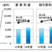 国際財務報告基準（IFRS）10社の決算状況