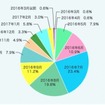 ランドセルの購入検討開始時期