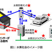 水素社会のイメージ図