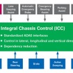 ZFのインテグラル・シャシー・コントロール（ICC）のイメージ図