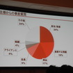 株主から事前に取った質問項目の割合