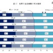 世帯の生活意識の年次推移