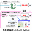 「D-Call Net」の概念図。ヘルプネットと並行して「死亡重症確率推定アルゴリズム」が活用される