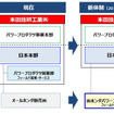 国内パワープロダクツ営業体制 概要