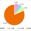 購入者の年齢構成